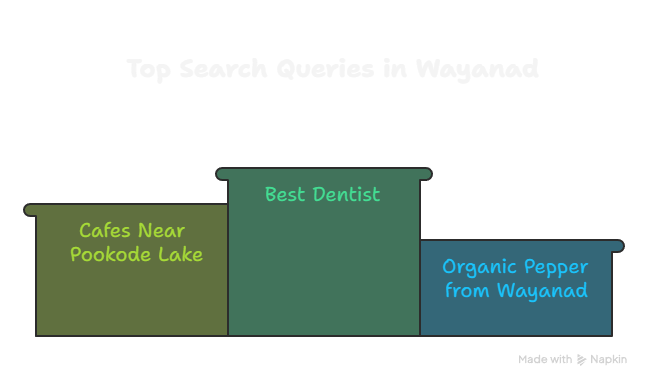 Best Freelance Digital Marketer in Wayanad